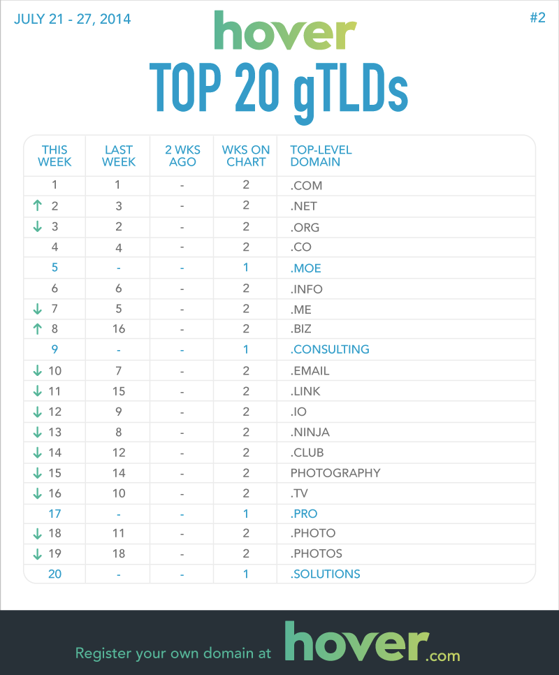 Top 20 gTLDs July 21-27, 2014