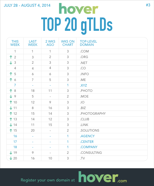 Top 20 gTLDs July 28 - August 4, 2014