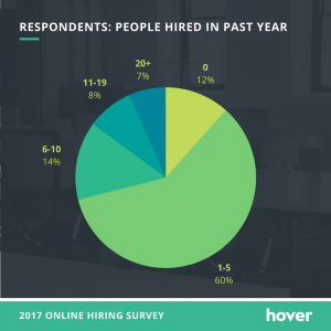 online portfolio importance - people hired in past year