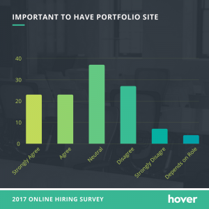 online portfolio importance - Important to have portfolio site